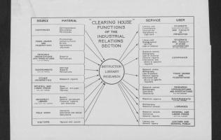 Graphic outlining the “Clearing House” functions of the Industrial Relations Section. Undated.
