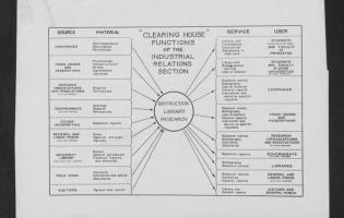 Graphic outlining the “Clearing House” functions of the Industrial Relations Section. Undated.